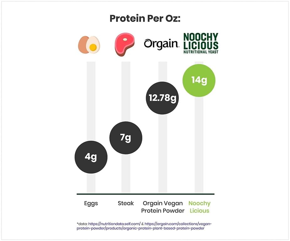 Protein Comparison Chart